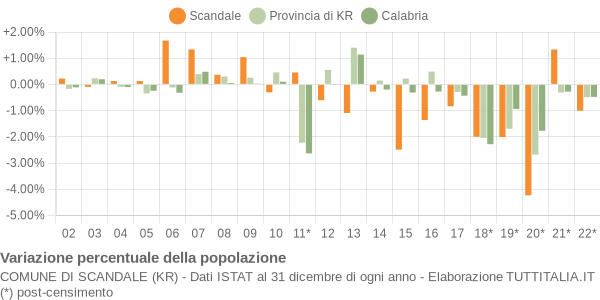 Variazione percentuale della popolazione Comune di Scandale (KR)