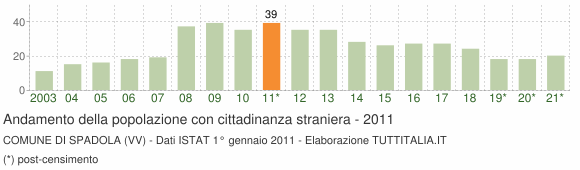 Grafico andamento popolazione stranieri Comune di Spadola (VV)