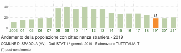 Grafico andamento popolazione stranieri Comune di Spadola (VV)