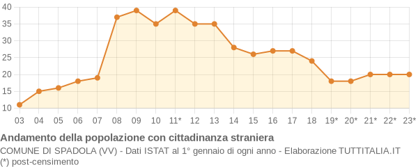 Andamento popolazione stranieri Comune di Spadola (VV)