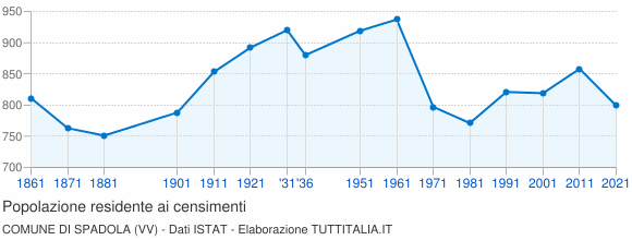 Grafico andamento storico popolazione Comune di Spadola (VV)