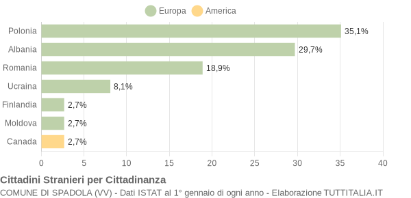 Grafico cittadinanza stranieri - Spadola 2008