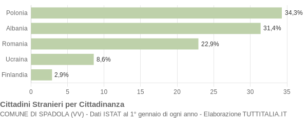 Grafico cittadinanza stranieri - Spadola 2010