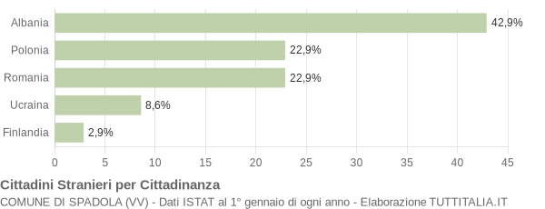 Grafico cittadinanza stranieri - Spadola 2012