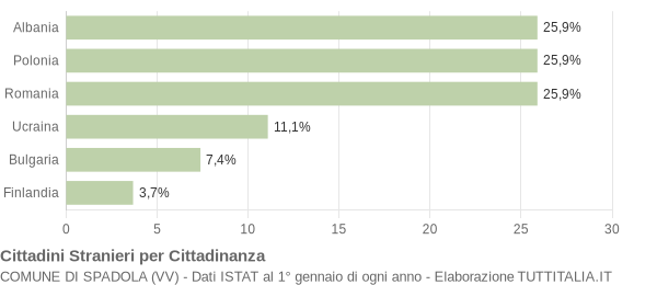 Grafico cittadinanza stranieri - Spadola 2017