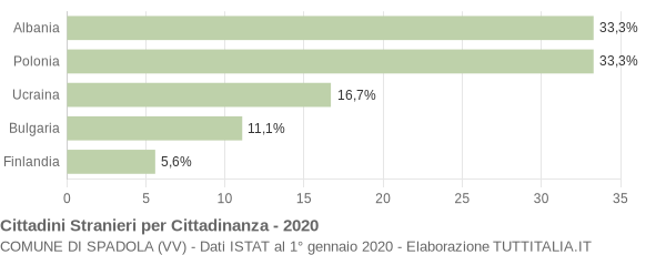 Grafico cittadinanza stranieri - Spadola 2020