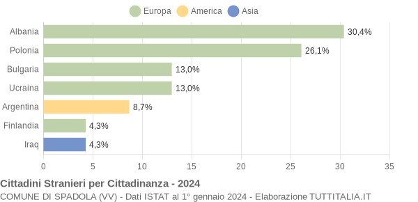 Grafico cittadinanza stranieri - Spadola 2024