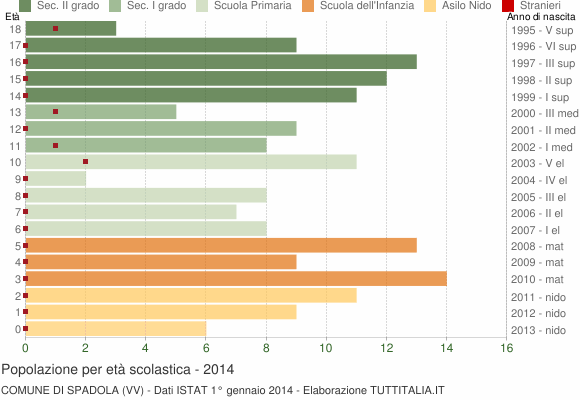 Grafico Popolazione in età scolastica - Spadola 2014