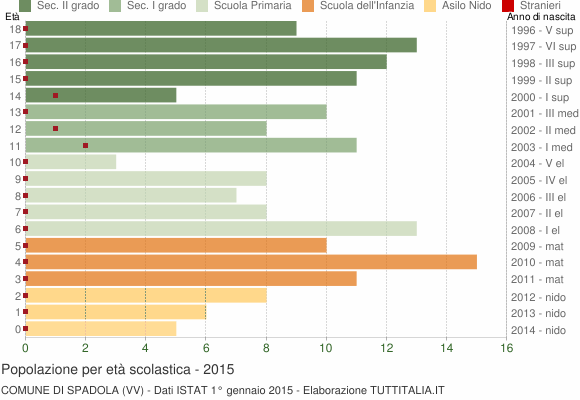 Grafico Popolazione in età scolastica - Spadola 2015