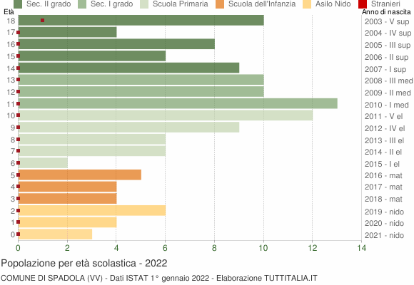 Grafico Popolazione in età scolastica - Spadola 2022