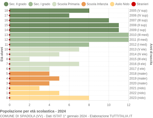 Grafico Popolazione in età scolastica - Spadola 2024