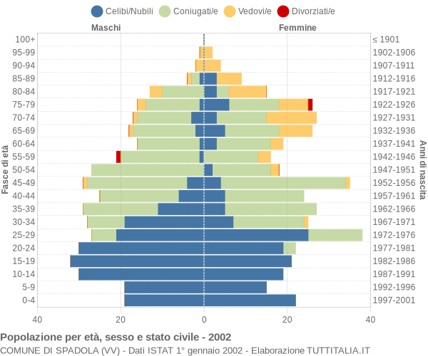 Grafico Popolazione per età, sesso e stato civile Comune di Spadola (VV)