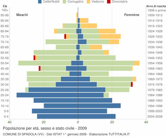 Grafico Popolazione per età, sesso e stato civile Comune di Spadola (VV)