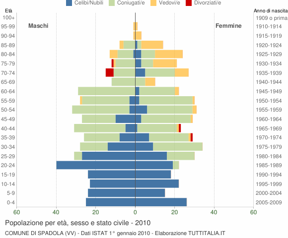 Grafico Popolazione per età, sesso e stato civile Comune di Spadola (VV)