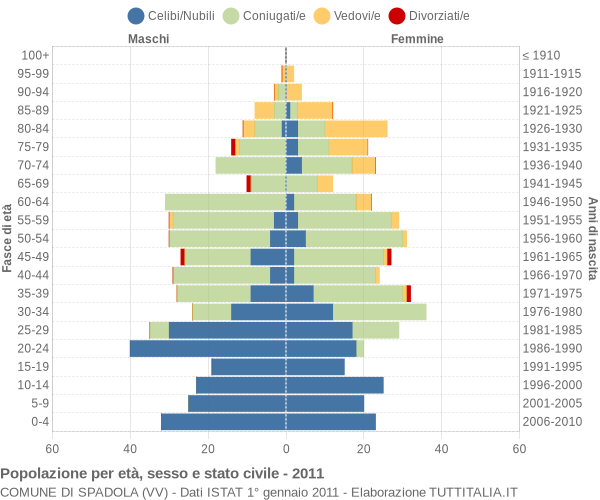 Grafico Popolazione per età, sesso e stato civile Comune di Spadola (VV)