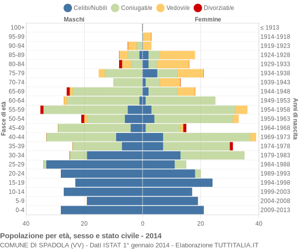 Grafico Popolazione per età, sesso e stato civile Comune di Spadola (VV)