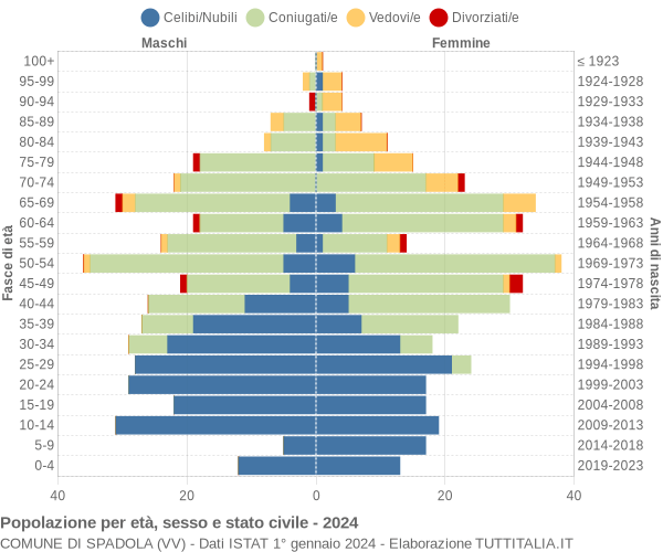 Grafico Popolazione per età, sesso e stato civile Comune di Spadola (VV)