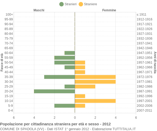 Grafico cittadini stranieri - Spadola 2012