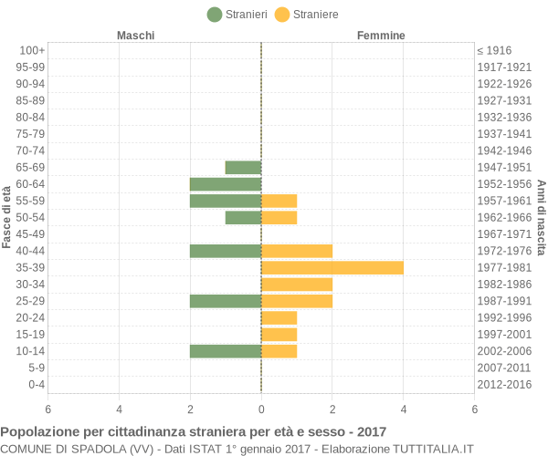 Grafico cittadini stranieri - Spadola 2017