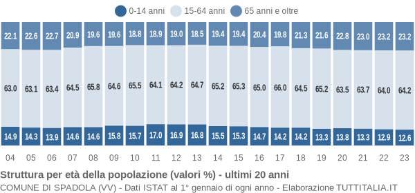 Grafico struttura della popolazione Comune di Spadola (VV)