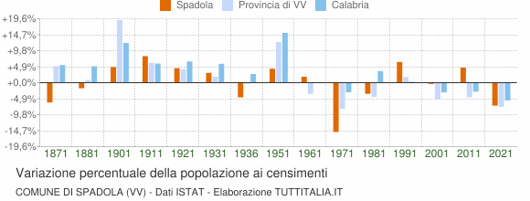 Grafico variazione percentuale della popolazione Comune di Spadola (VV)