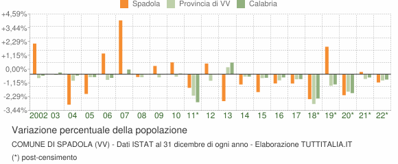 Variazione percentuale della popolazione Comune di Spadola (VV)