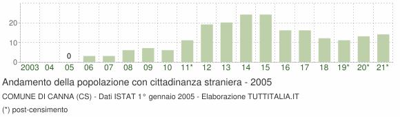 Grafico andamento popolazione stranieri Comune di Canna (CS)