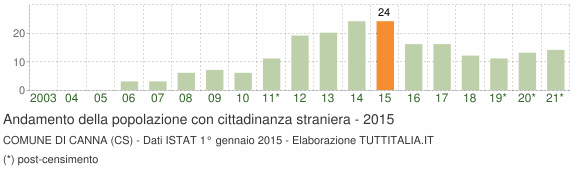 Grafico andamento popolazione stranieri Comune di Canna (CS)