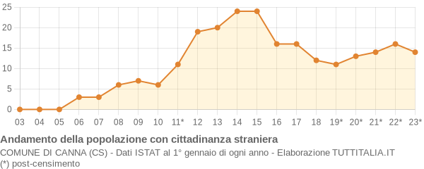 Andamento popolazione stranieri Comune di Canna (CS)