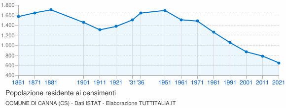 Grafico andamento storico popolazione Comune di Canna (CS)
