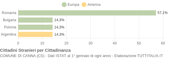 Grafico cittadinanza stranieri - Canna 2009