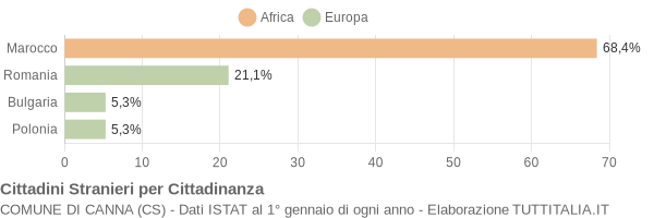 Grafico cittadinanza stranieri - Canna 2012