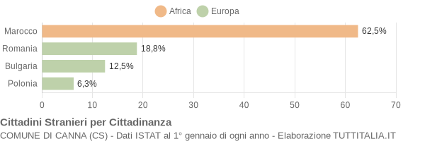 Grafico cittadinanza stranieri - Canna 2016