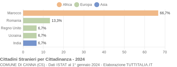 Grafico cittadinanza stranieri - Canna 2024