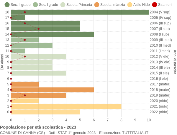 Grafico Popolazione in età scolastica - Canna 2023