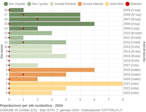 Grafico Popolazione in età scolastica - Canna 2024