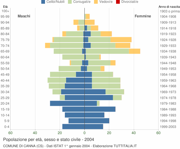 Grafico Popolazione per età, sesso e stato civile Comune di Canna (CS)