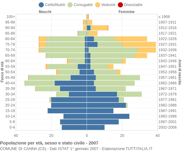 Grafico Popolazione per età, sesso e stato civile Comune di Canna (CS)