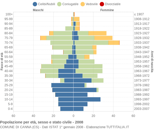 Grafico Popolazione per età, sesso e stato civile Comune di Canna (CS)