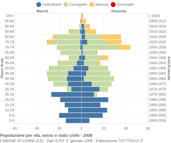 Grafico Popolazione per età, sesso e stato civile Comune di Canna (CS)