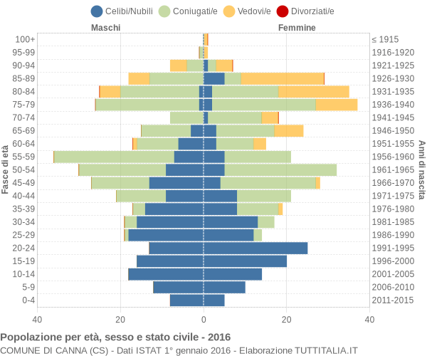 Grafico Popolazione per età, sesso e stato civile Comune di Canna (CS)