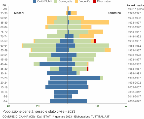 Grafico Popolazione per età, sesso e stato civile Comune di Canna (CS)