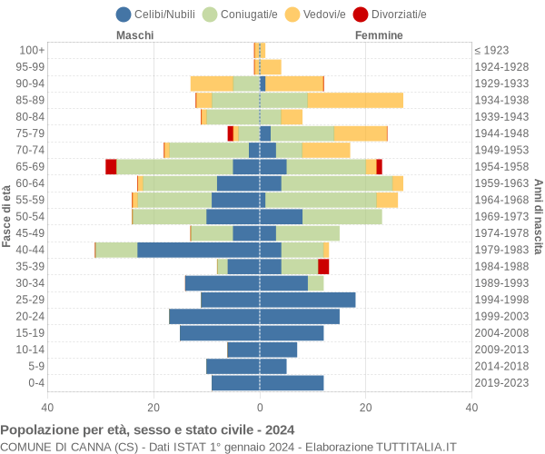 Grafico Popolazione per età, sesso e stato civile Comune di Canna (CS)