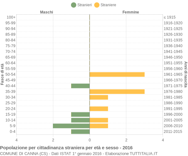 Grafico cittadini stranieri - Canna 2016