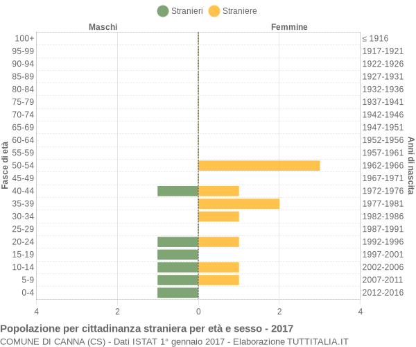 Grafico cittadini stranieri - Canna 2017