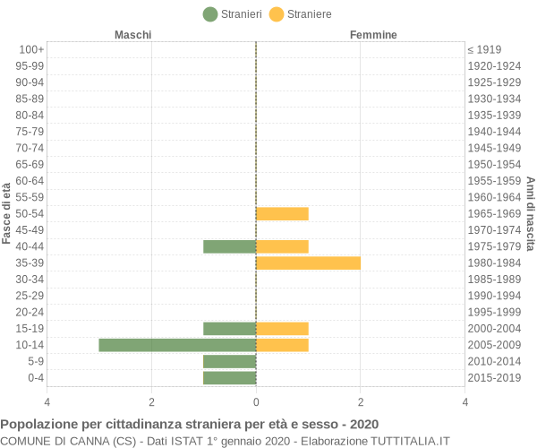 Grafico cittadini stranieri - Canna 2020