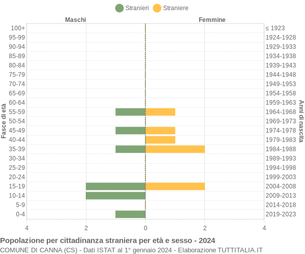 Grafico cittadini stranieri - Canna 2024