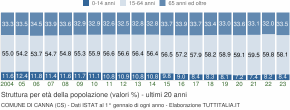 Grafico struttura della popolazione Comune di Canna (CS)