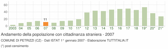 Grafico andamento popolazione stranieri Comune di Petrizzi (CZ)