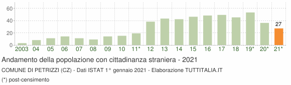 Grafico andamento popolazione stranieri Comune di Petrizzi (CZ)